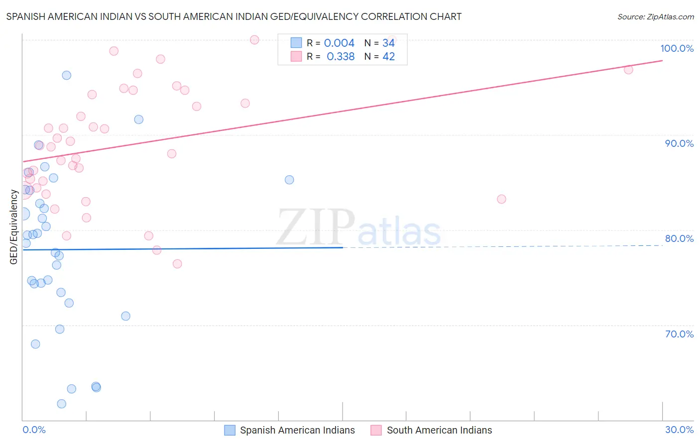 Spanish American Indian vs South American Indian GED/Equivalency