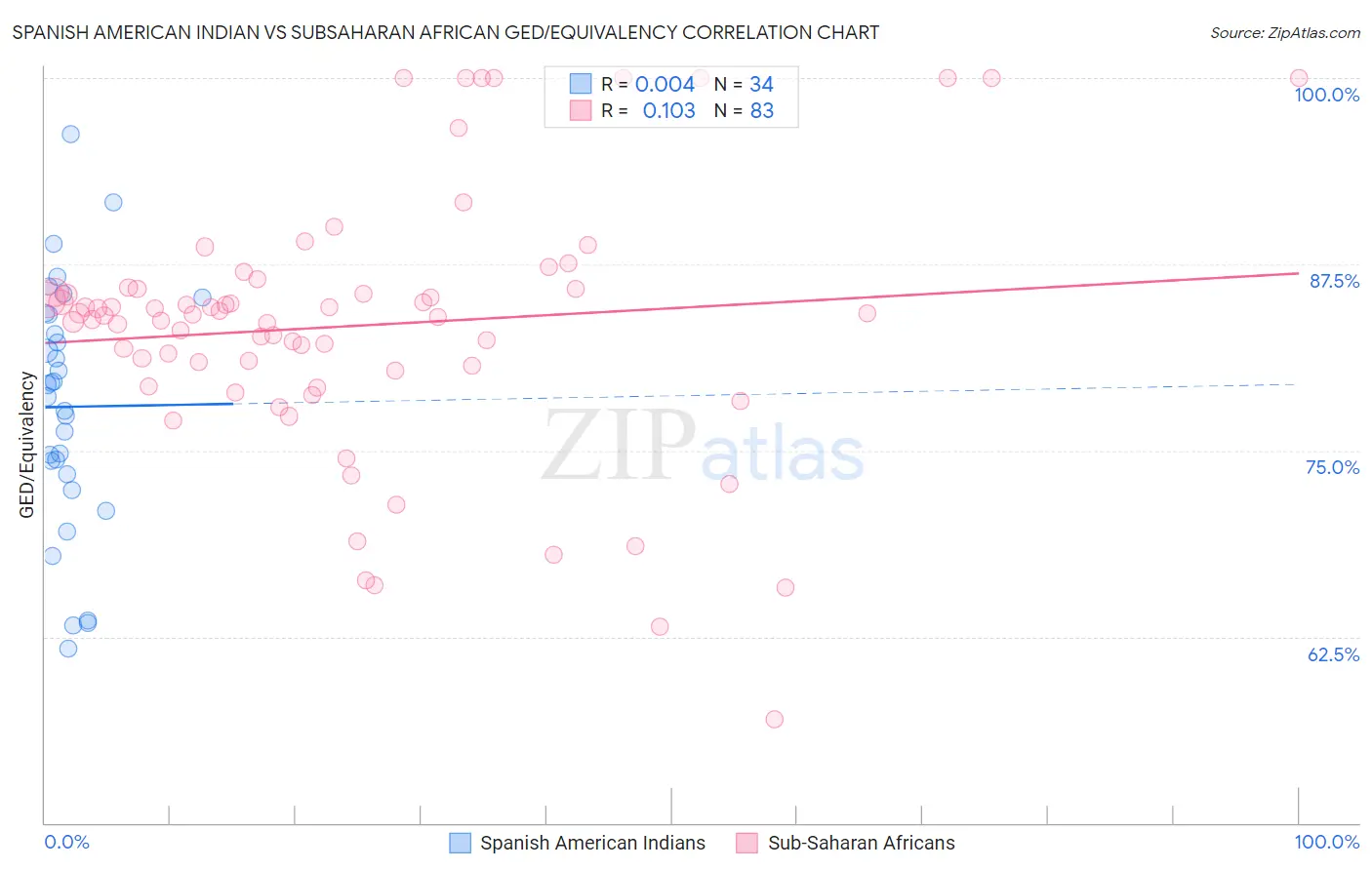 Spanish American Indian vs Subsaharan African GED/Equivalency