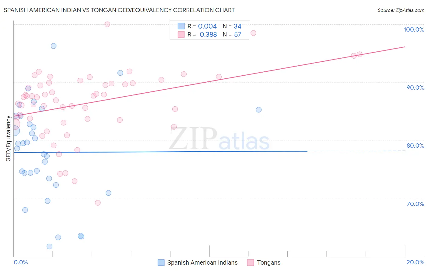 Spanish American Indian vs Tongan GED/Equivalency