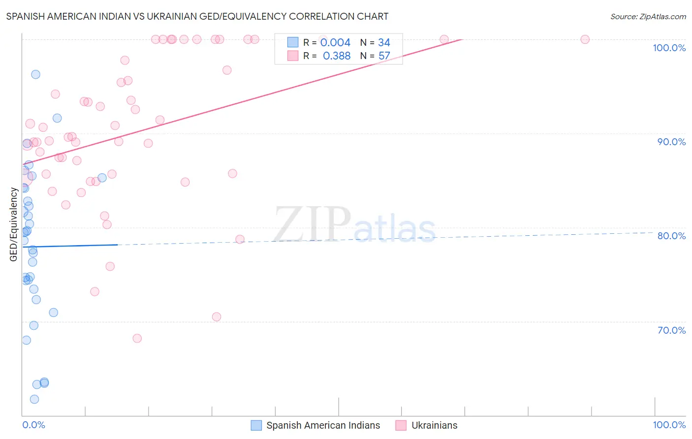 Spanish American Indian vs Ukrainian GED/Equivalency