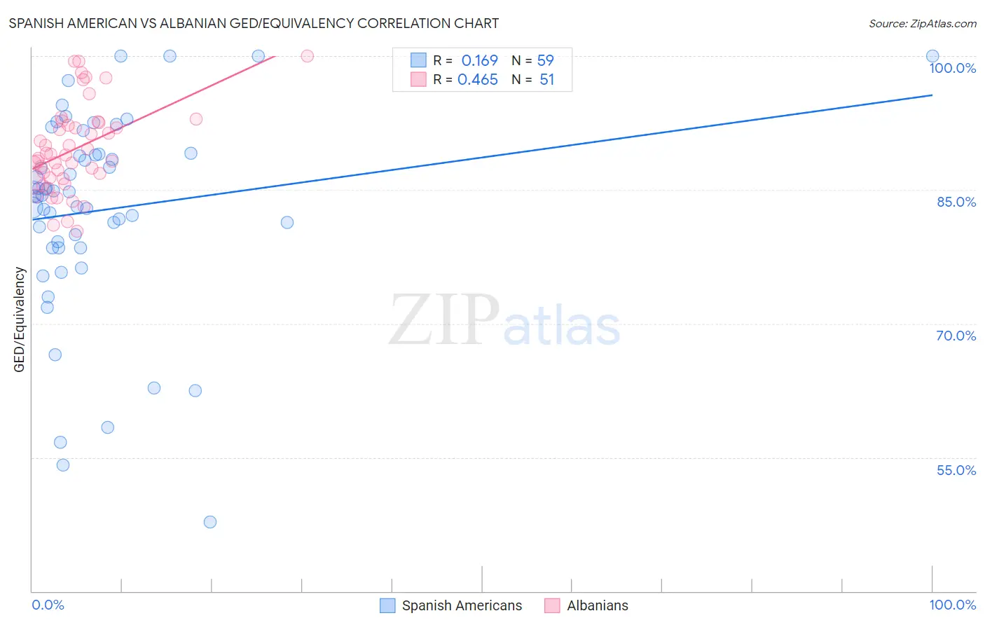 Spanish American vs Albanian GED/Equivalency