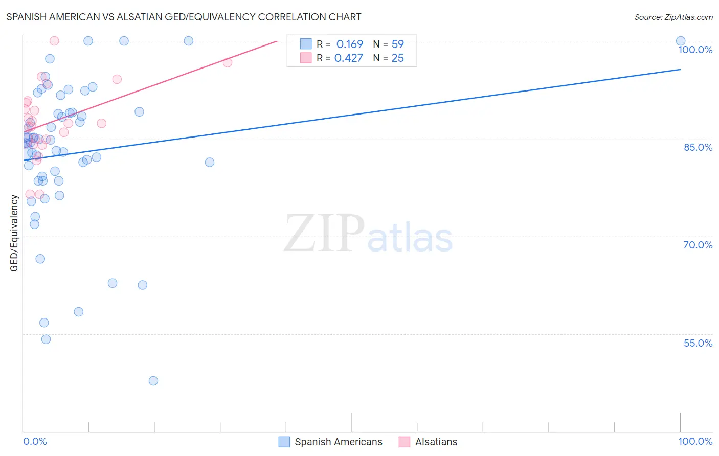 Spanish American vs Alsatian GED/Equivalency