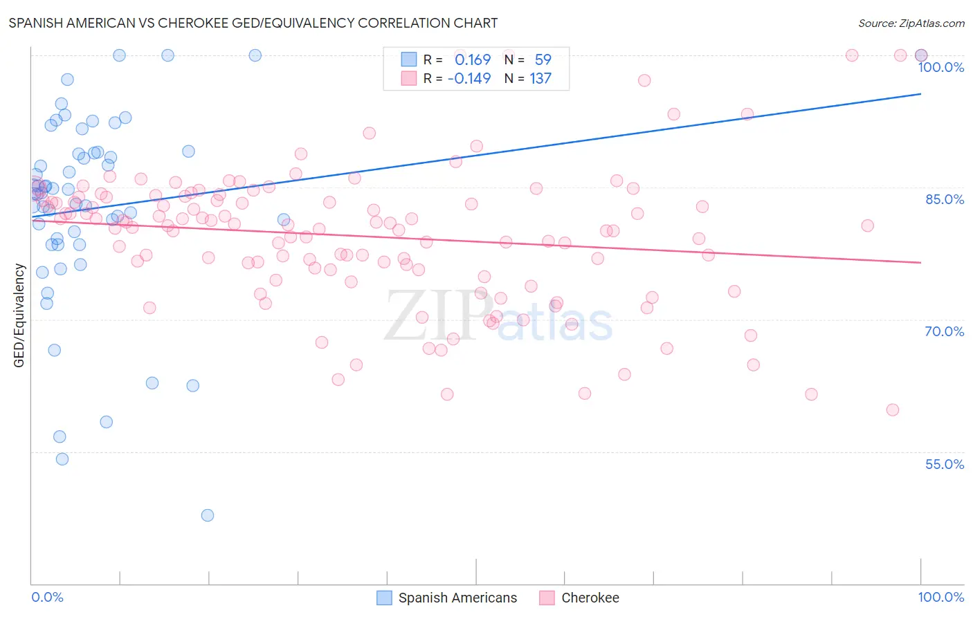 Spanish American vs Cherokee GED/Equivalency