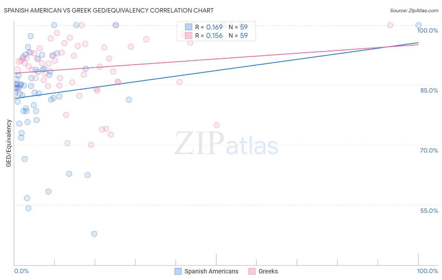 Spanish American vs Greek GED/Equivalency