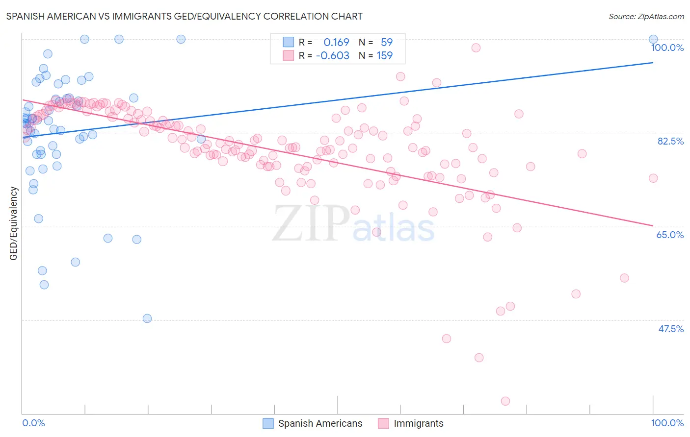 Spanish American vs Immigrants GED/Equivalency