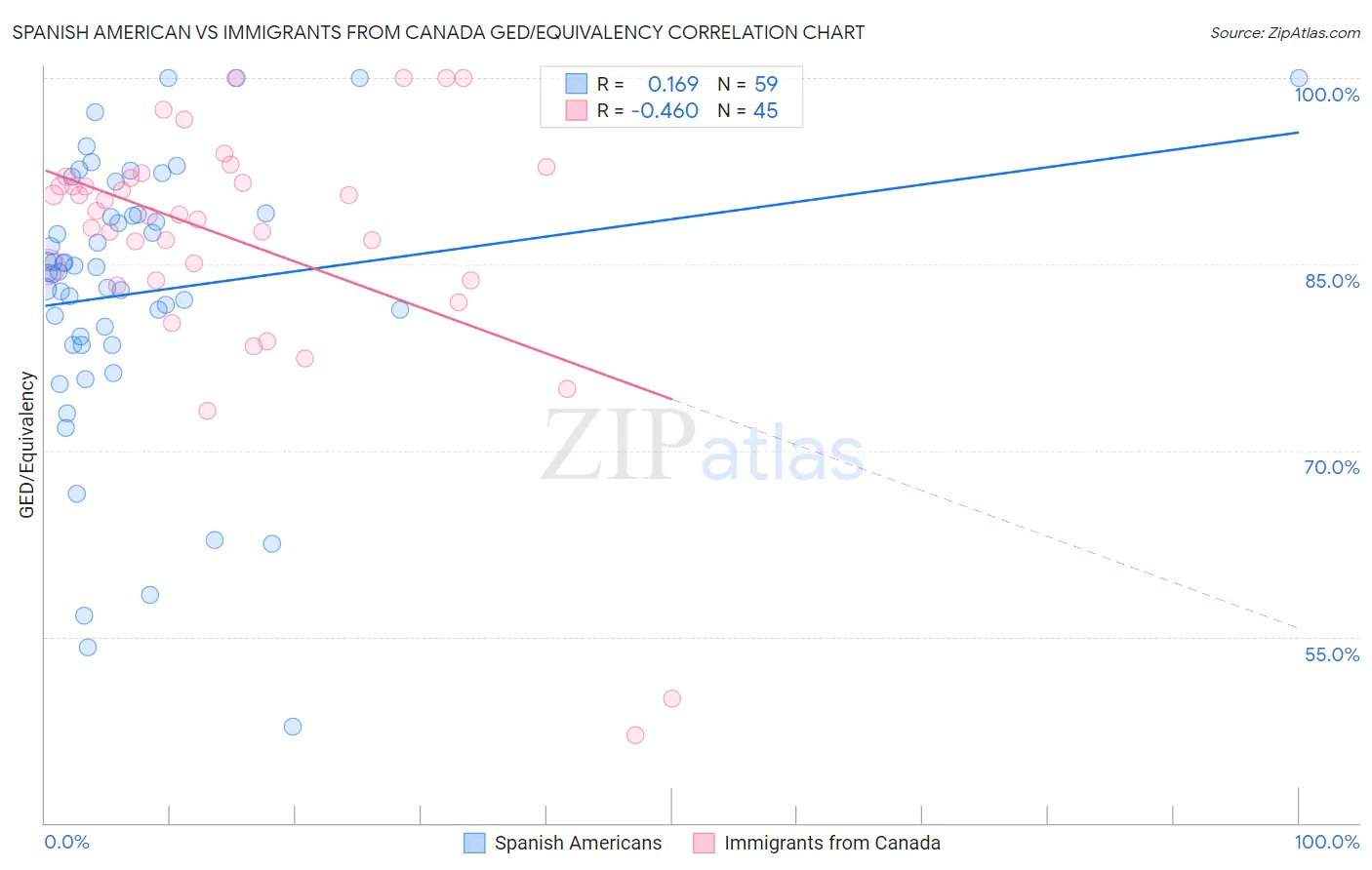 Spanish American vs Immigrants from Canada GED/Equivalency