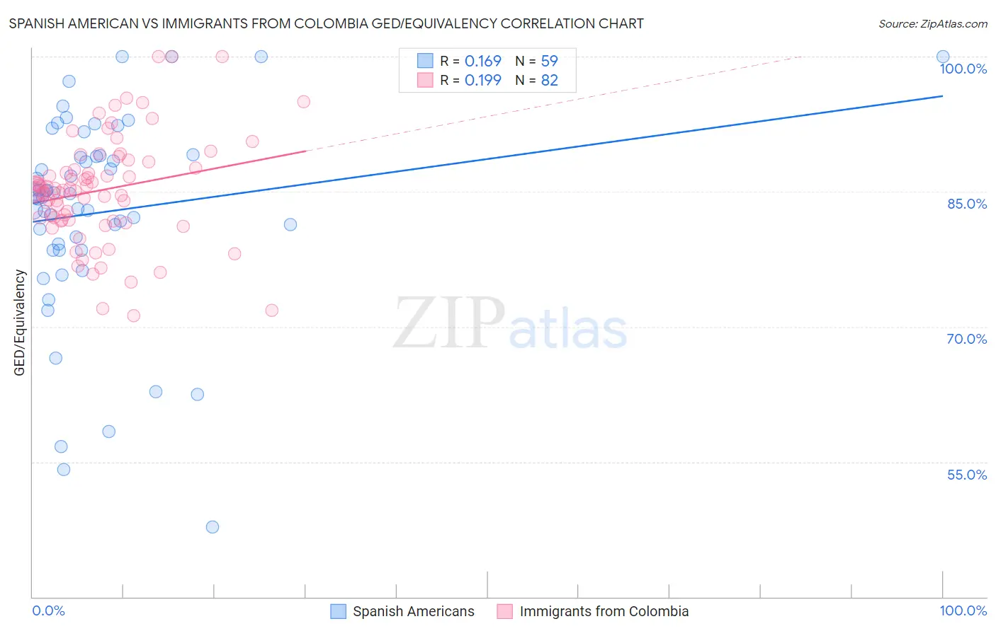 Spanish American vs Immigrants from Colombia GED/Equivalency
