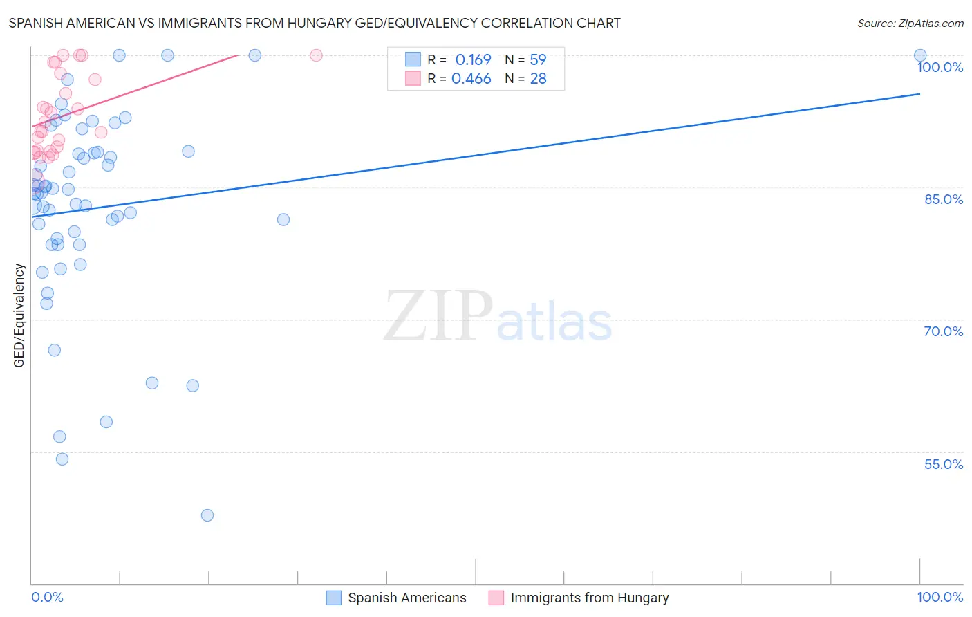 Spanish American vs Immigrants from Hungary GED/Equivalency