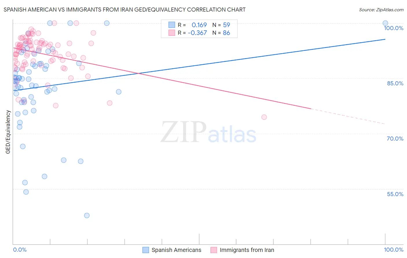 Spanish American vs Immigrants from Iran GED/Equivalency