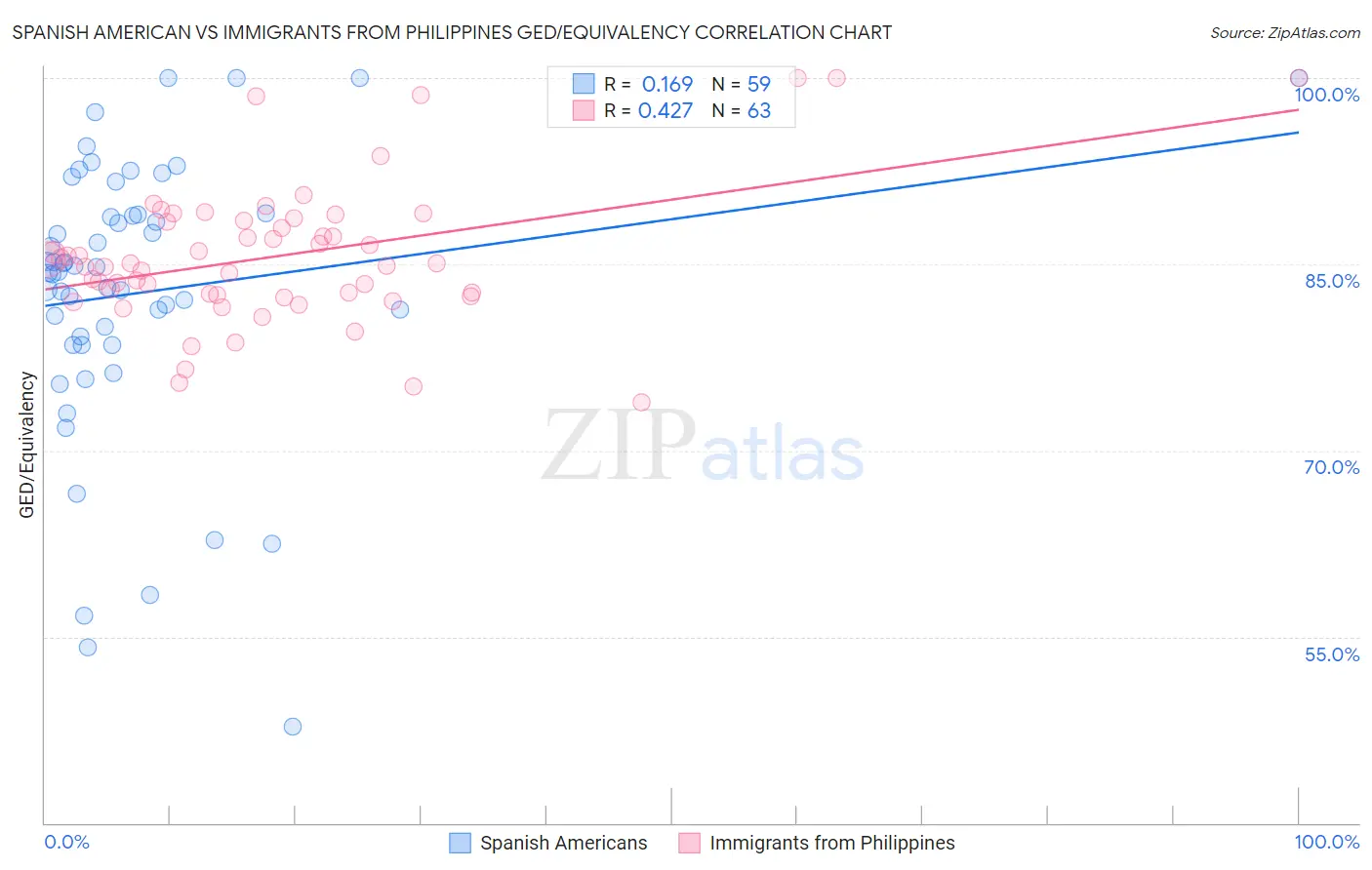 Spanish American vs Immigrants from Philippines GED/Equivalency