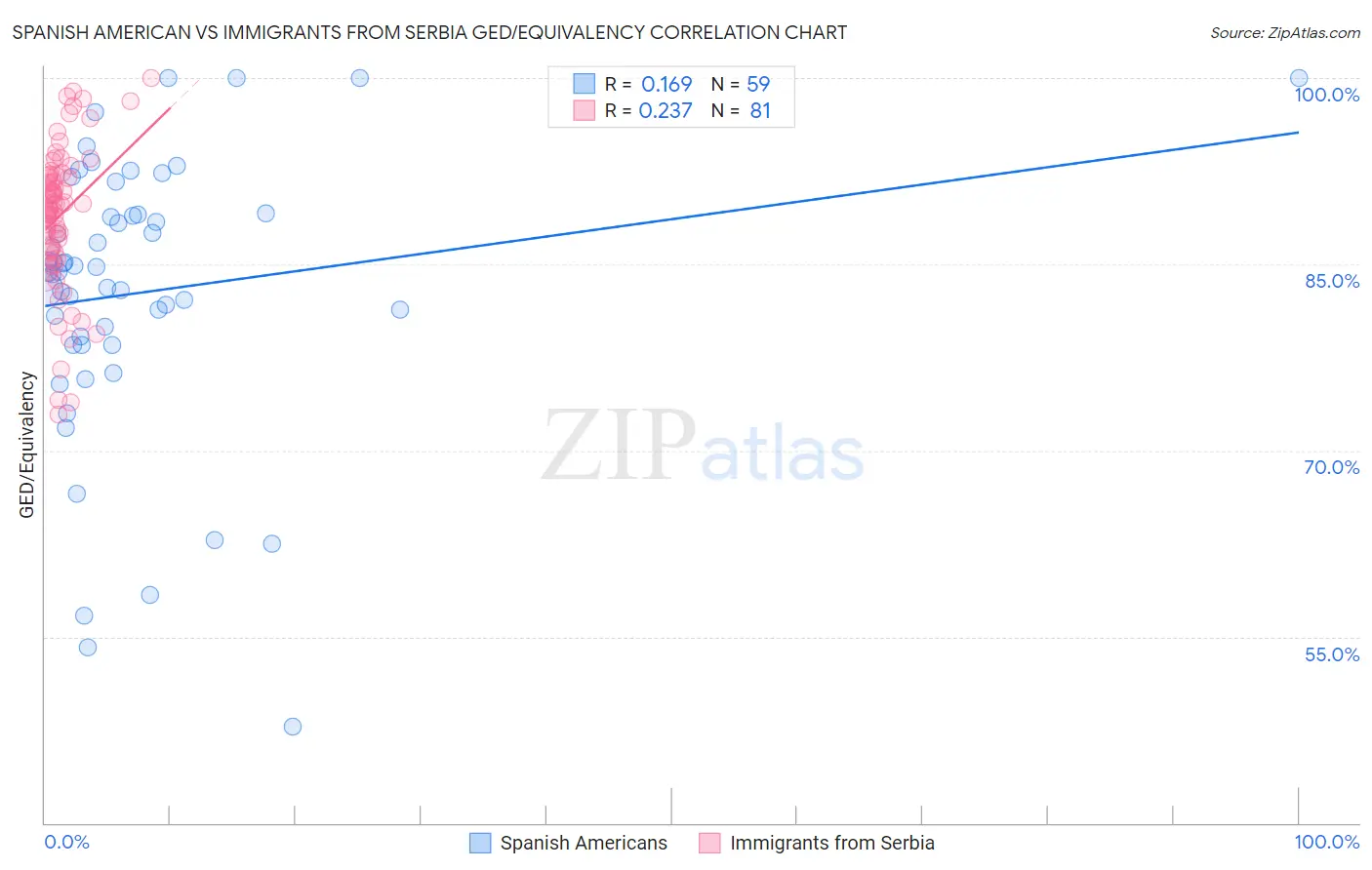 Spanish American vs Immigrants from Serbia GED/Equivalency