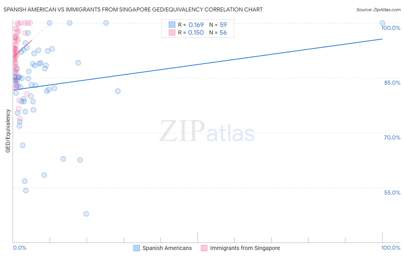 Spanish American vs Immigrants from Singapore GED/Equivalency