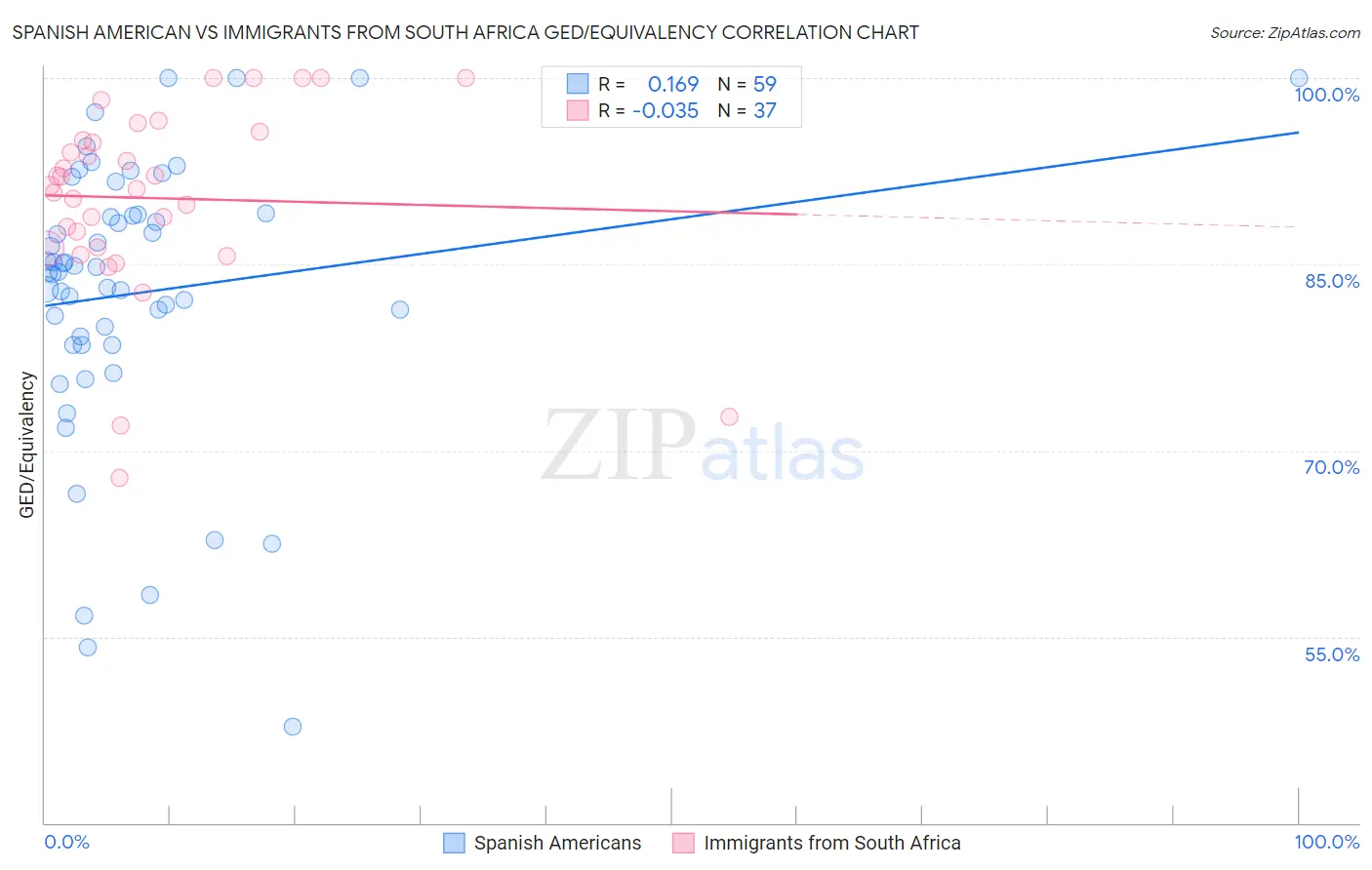 Spanish American vs Immigrants from South Africa GED/Equivalency