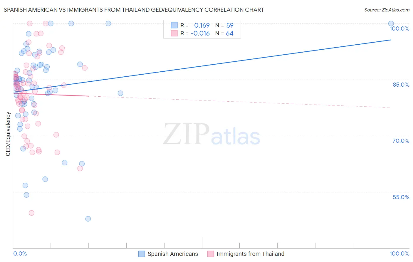 Spanish American vs Immigrants from Thailand GED/Equivalency