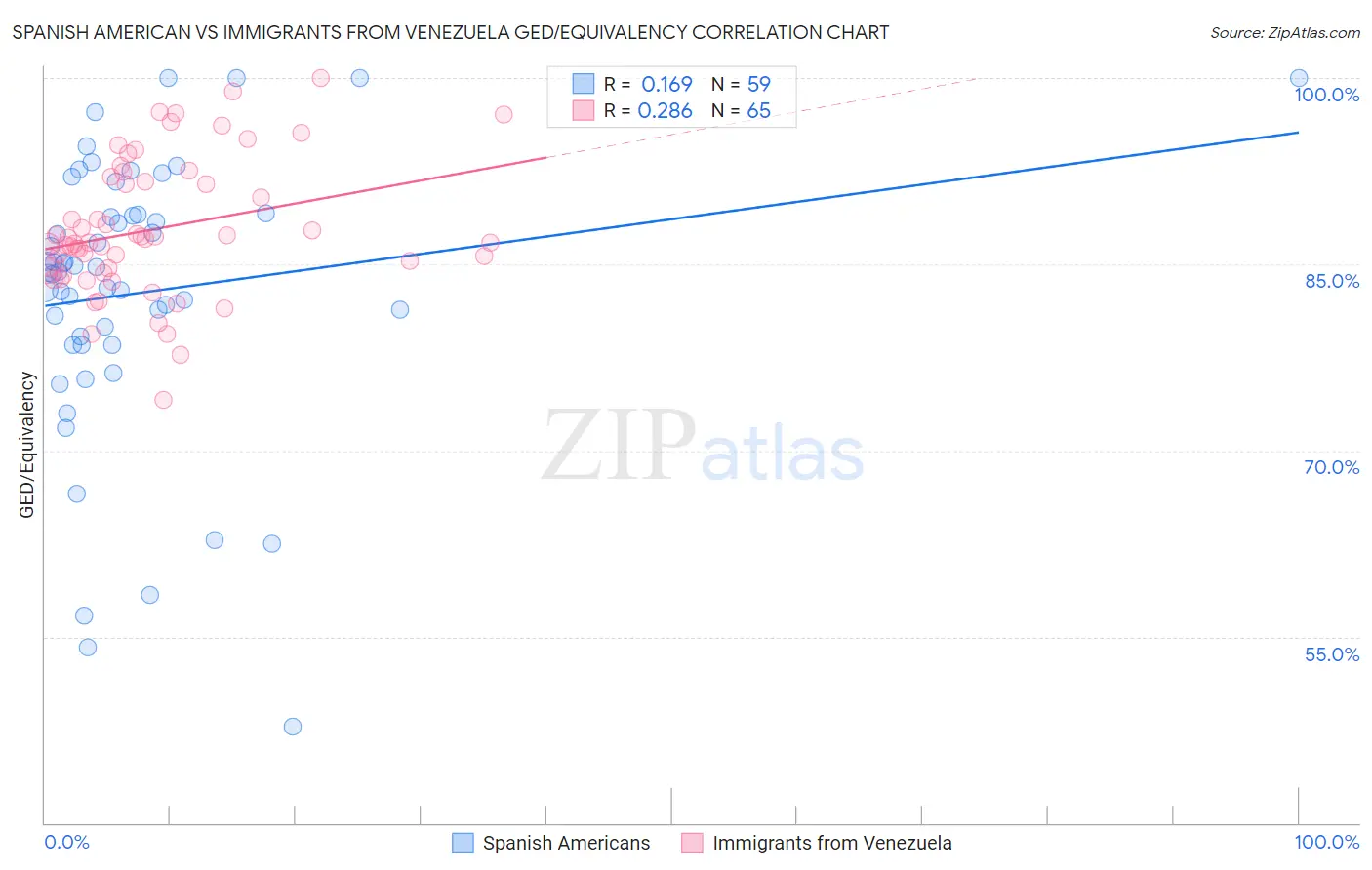Spanish American vs Immigrants from Venezuela GED/Equivalency