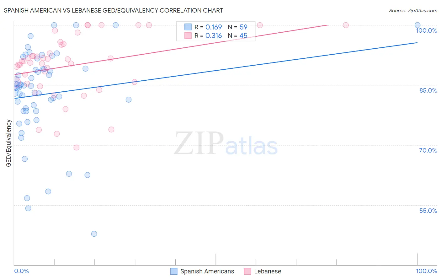 Spanish American vs Lebanese GED/Equivalency