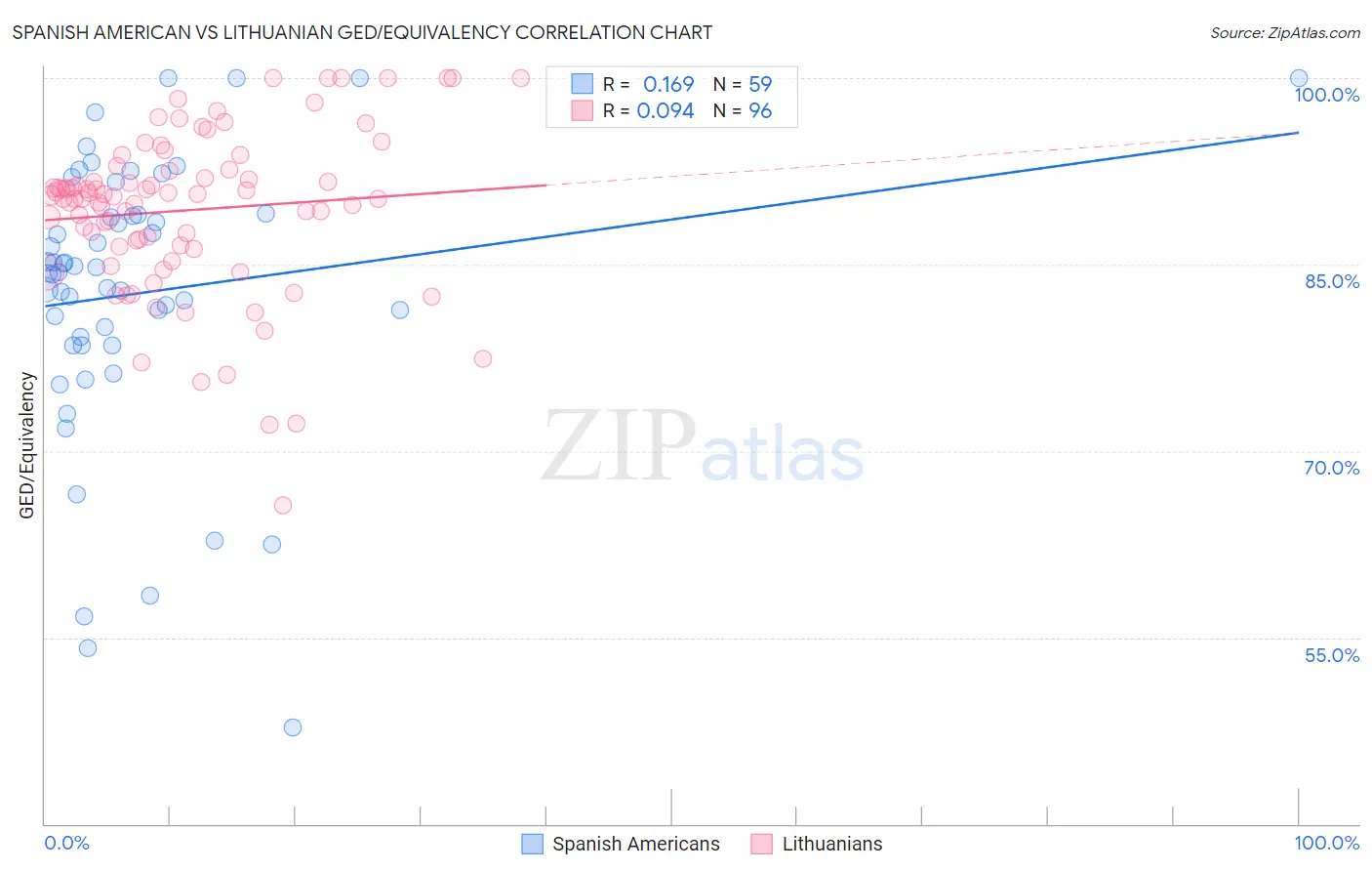 Spanish American vs Lithuanian GED/Equivalency