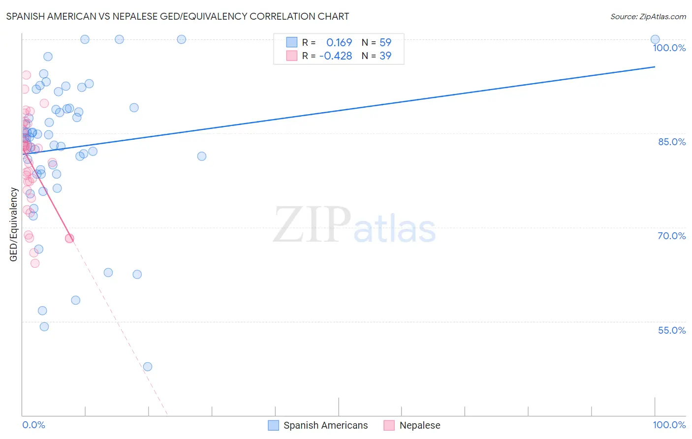 Spanish American vs Nepalese GED/Equivalency