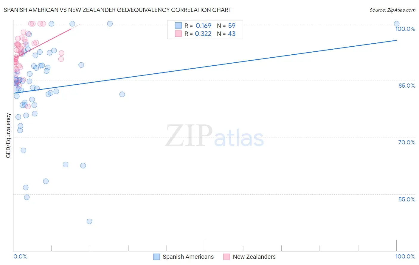 Spanish American vs New Zealander GED/Equivalency