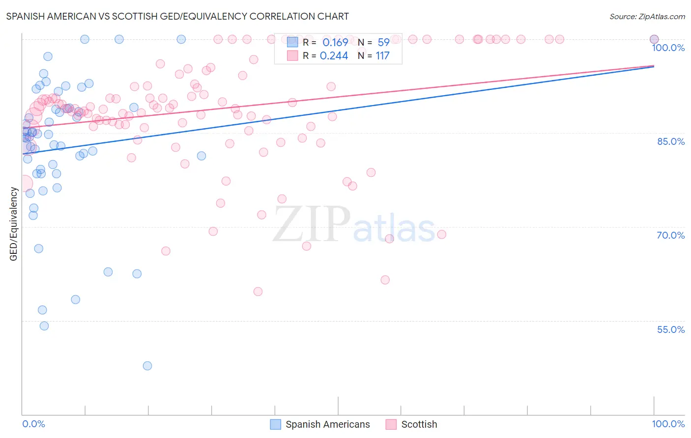 Spanish American vs Scottish GED/Equivalency