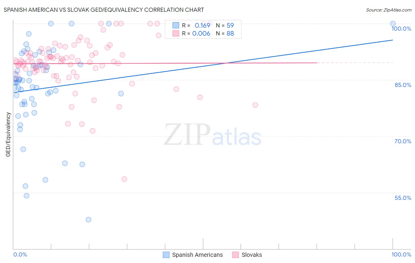 Spanish American vs Slovak GED/Equivalency