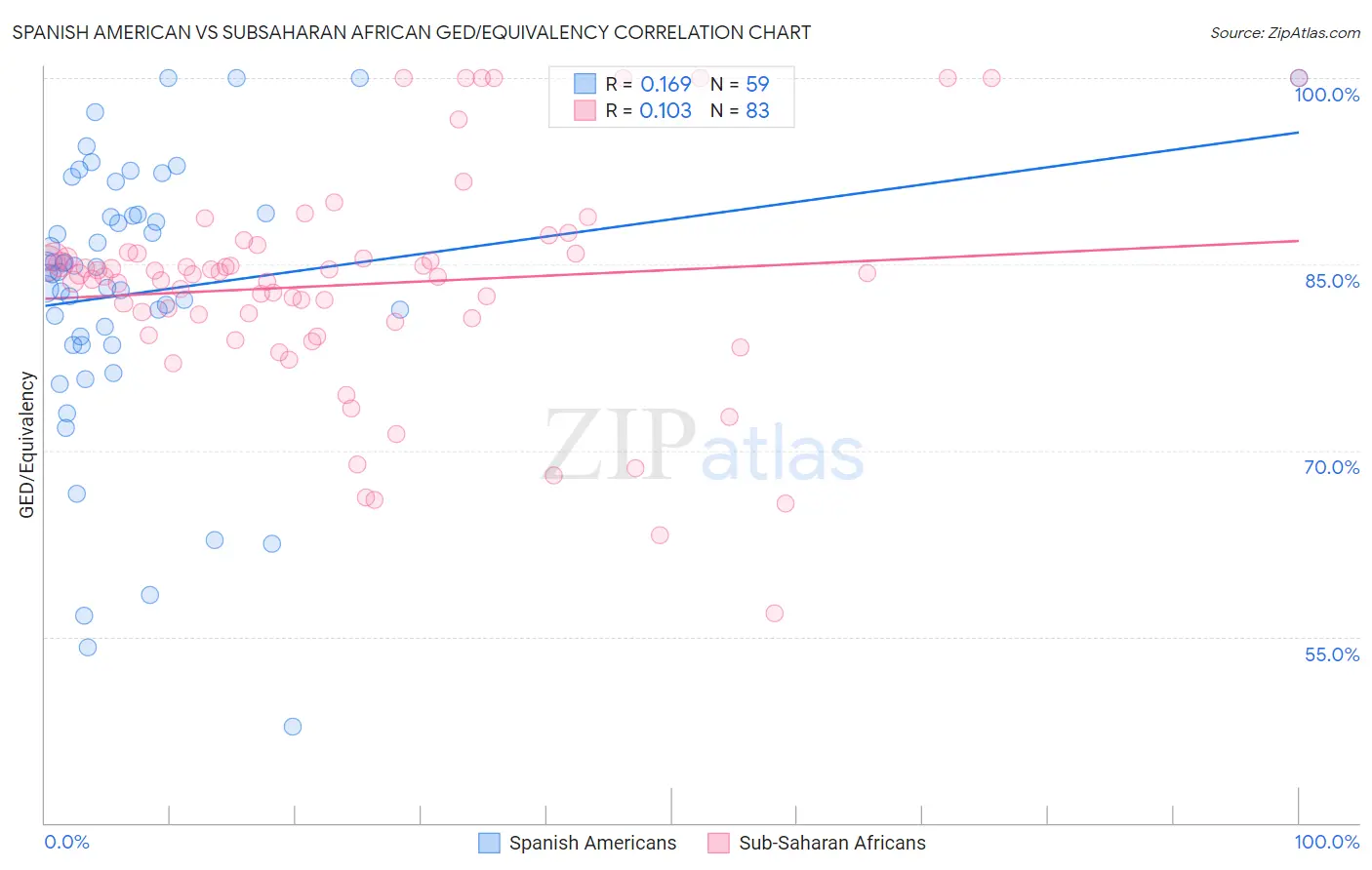 Spanish American vs Subsaharan African GED/Equivalency