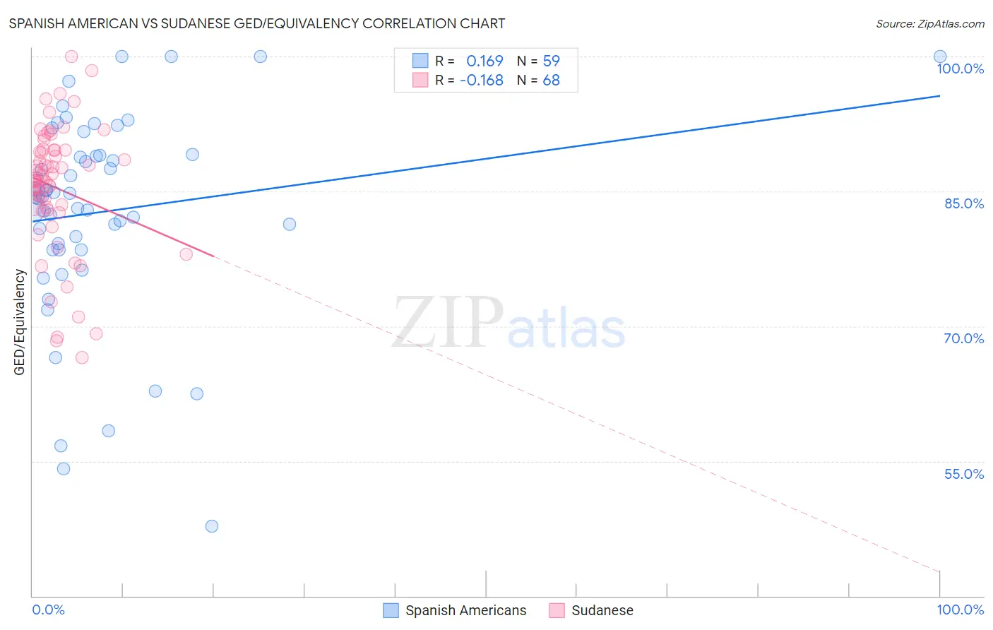 Spanish American vs Sudanese GED/Equivalency