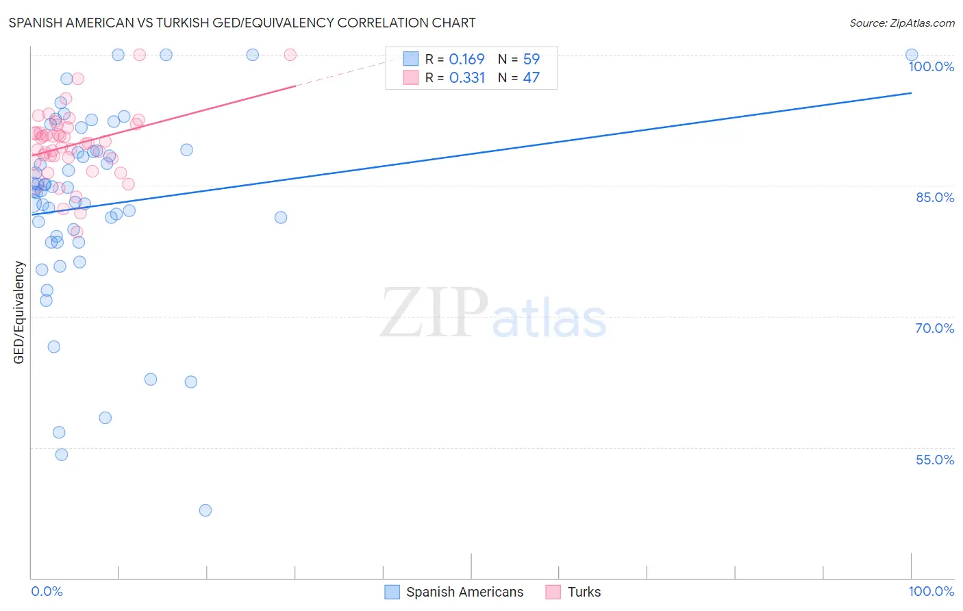 Spanish American vs Turkish GED/Equivalency