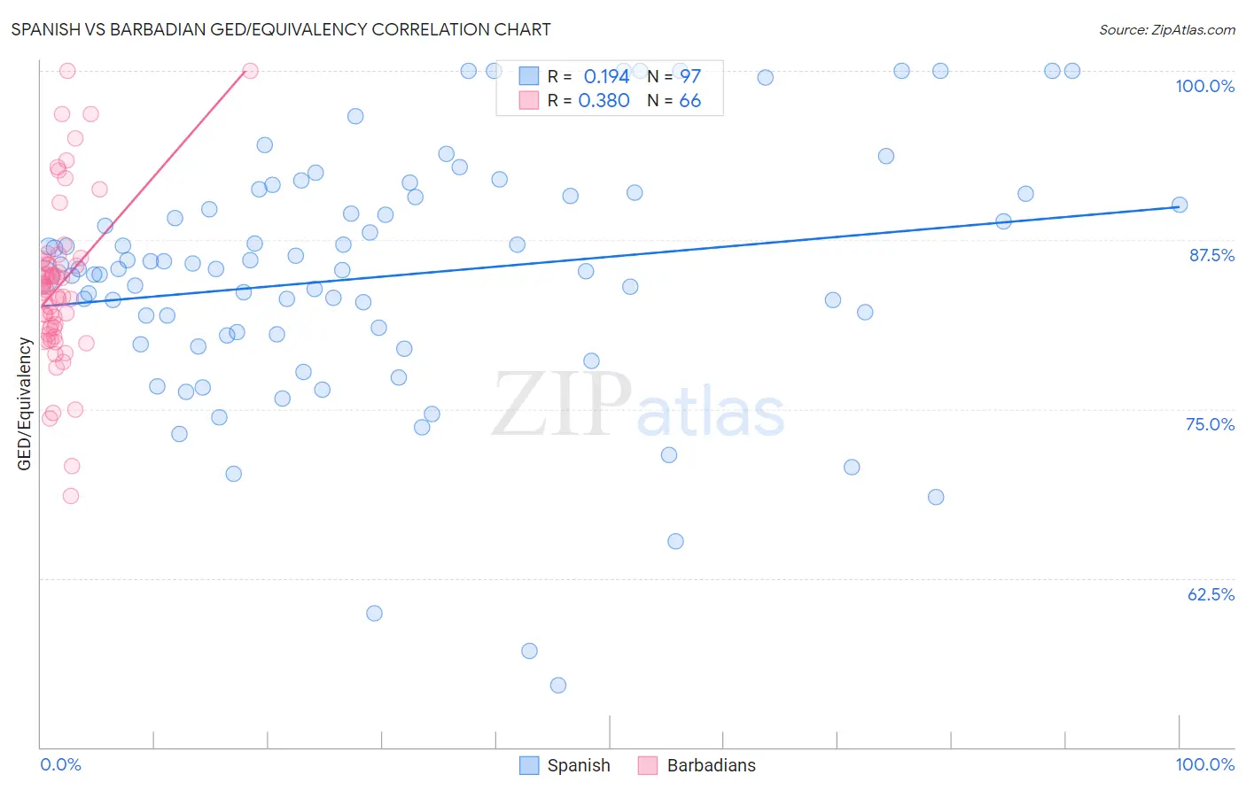 Spanish vs Barbadian GED/Equivalency