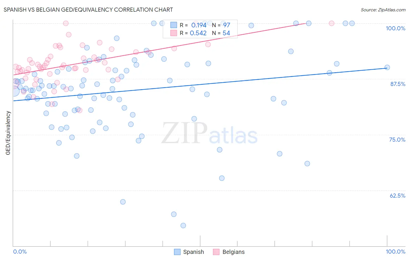 Spanish vs Belgian GED/Equivalency