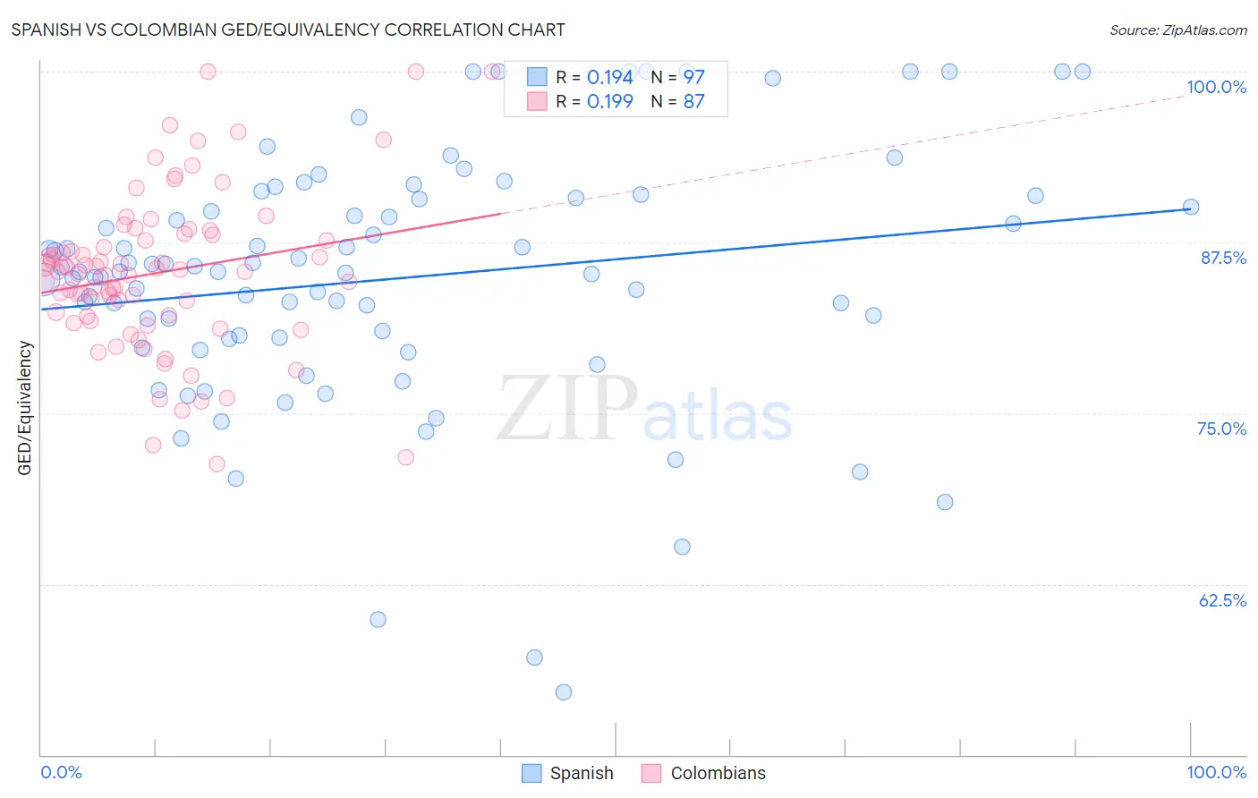 Spanish vs Colombian GED/Equivalency