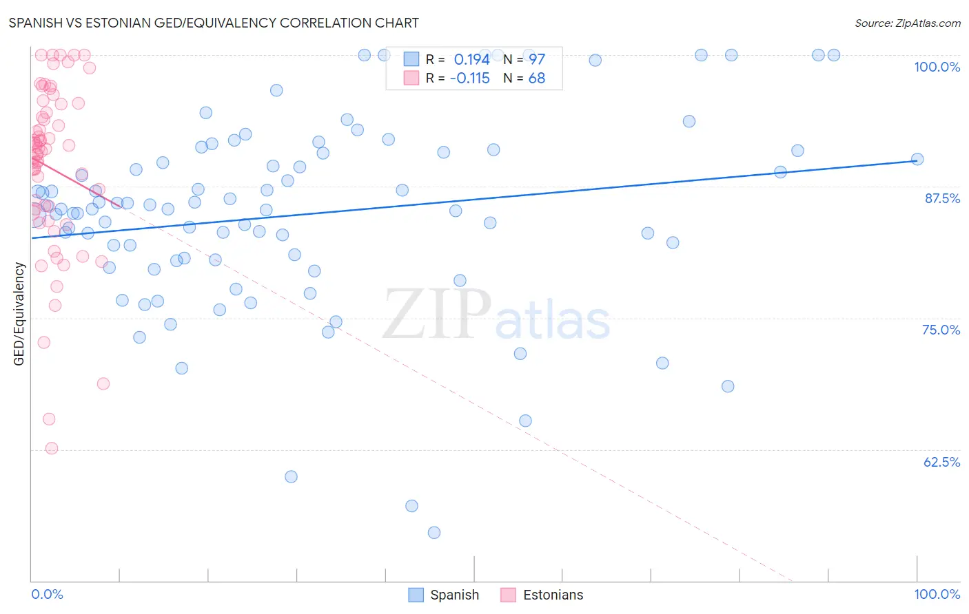 Spanish vs Estonian GED/Equivalency