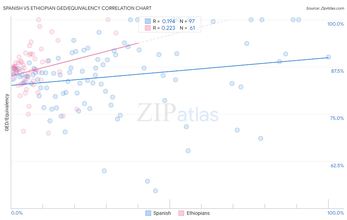 Spanish vs Ethiopian GED/Equivalency