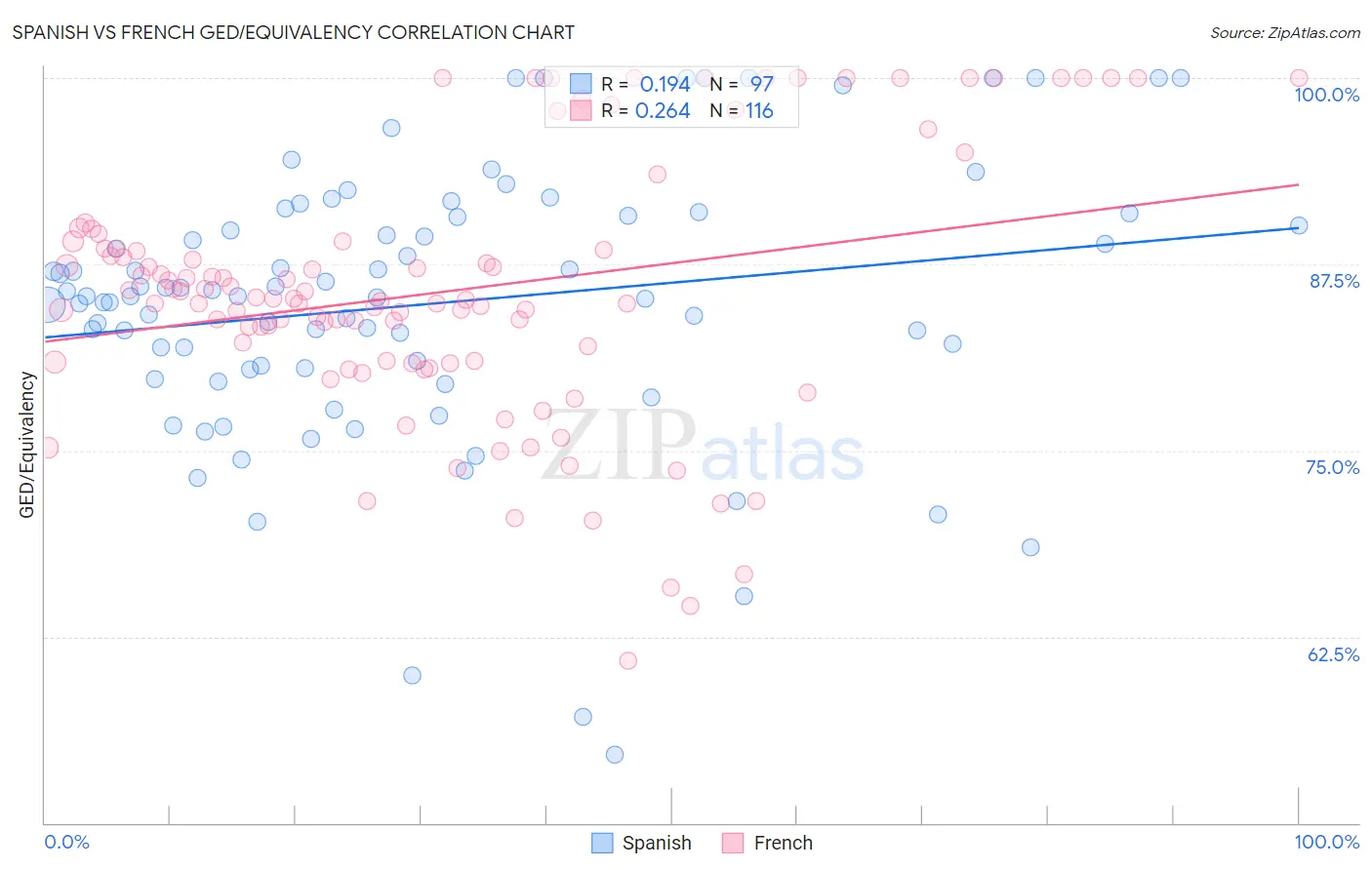 Spanish vs French GED/Equivalency