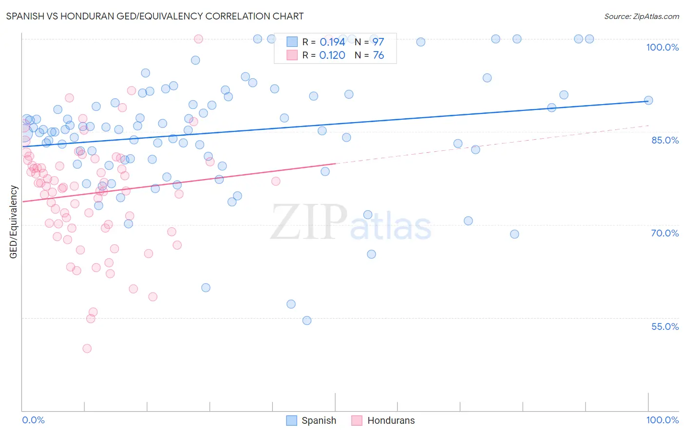 Spanish vs Honduran GED/Equivalency