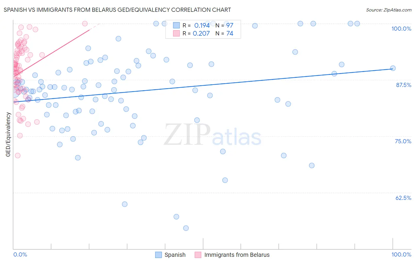 Spanish vs Immigrants from Belarus GED/Equivalency