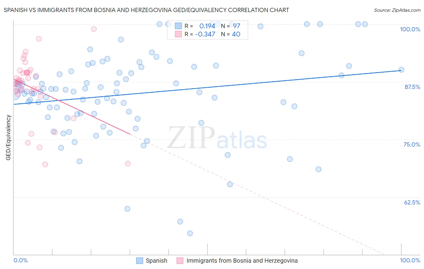 Spanish vs Immigrants from Bosnia and Herzegovina GED/Equivalency