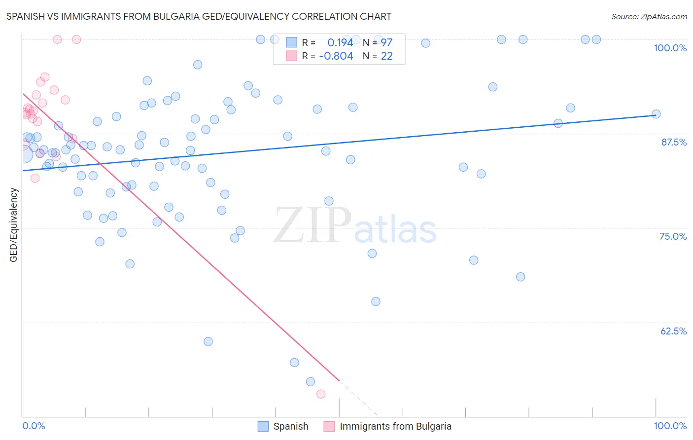 Spanish vs Immigrants from Bulgaria GED/Equivalency