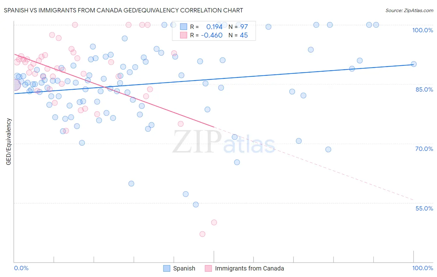 Spanish vs Immigrants from Canada GED/Equivalency