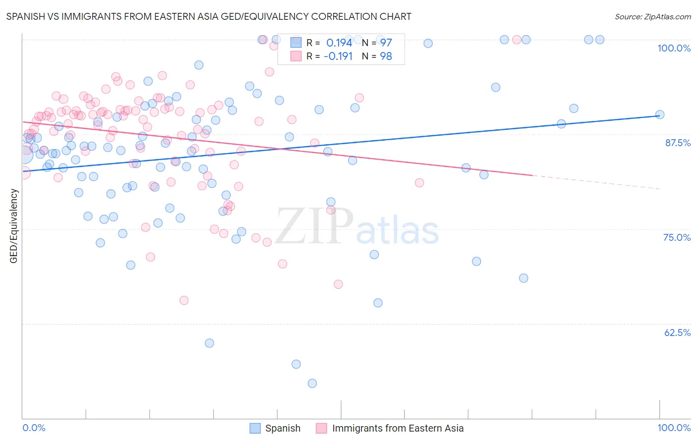 Spanish vs Immigrants from Eastern Asia GED/Equivalency