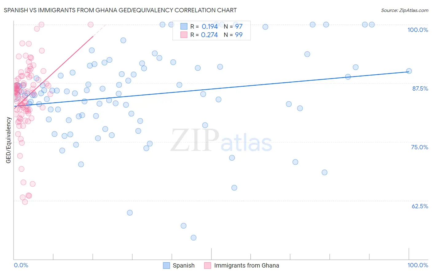 Spanish vs Immigrants from Ghana GED/Equivalency