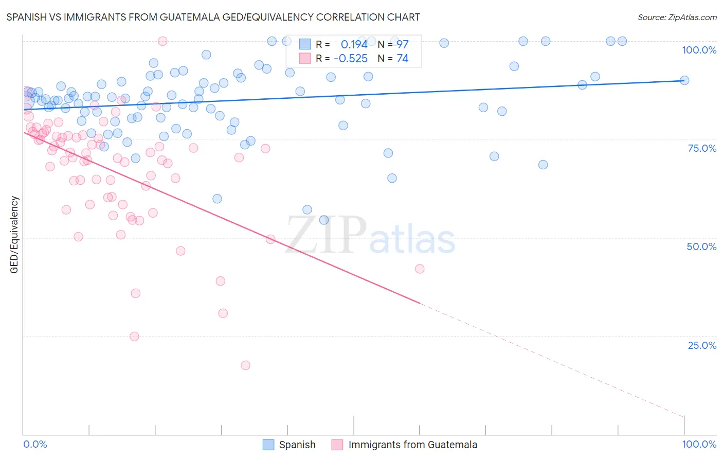 Spanish vs Immigrants from Guatemala GED/Equivalency