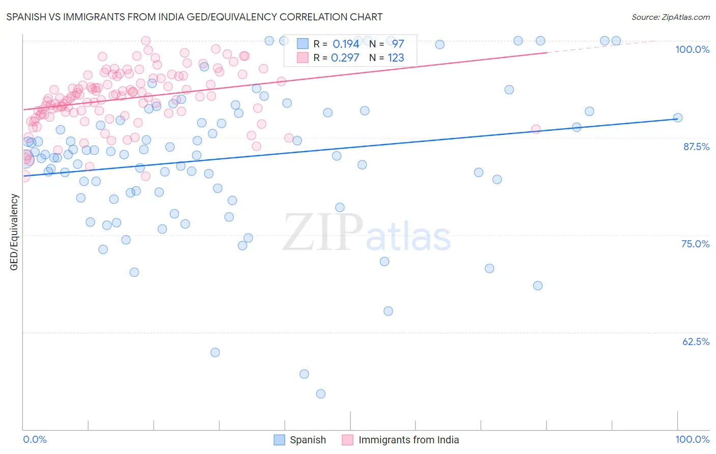 Spanish vs Immigrants from India GED/Equivalency