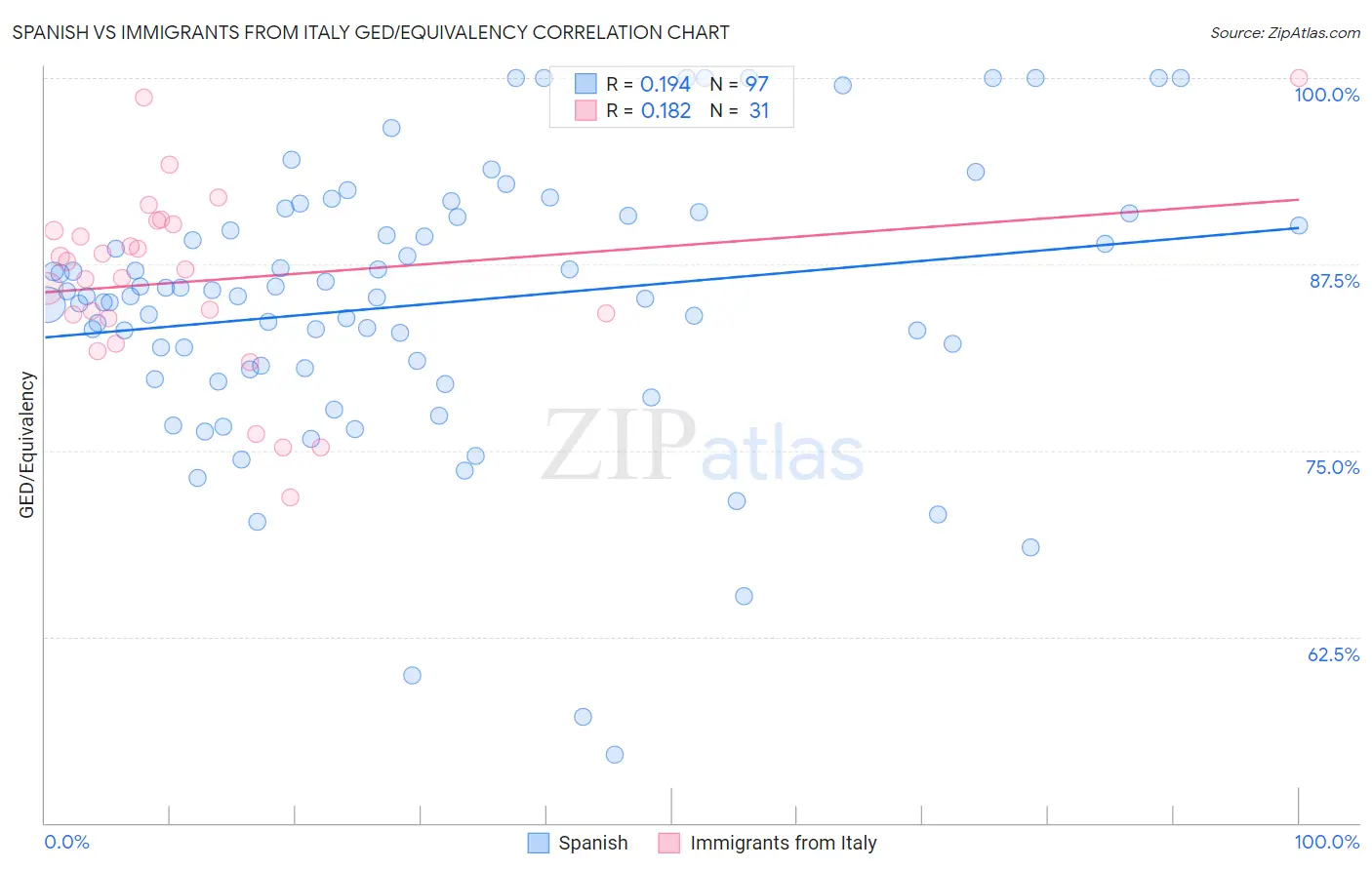 Spanish vs Immigrants from Italy GED/Equivalency