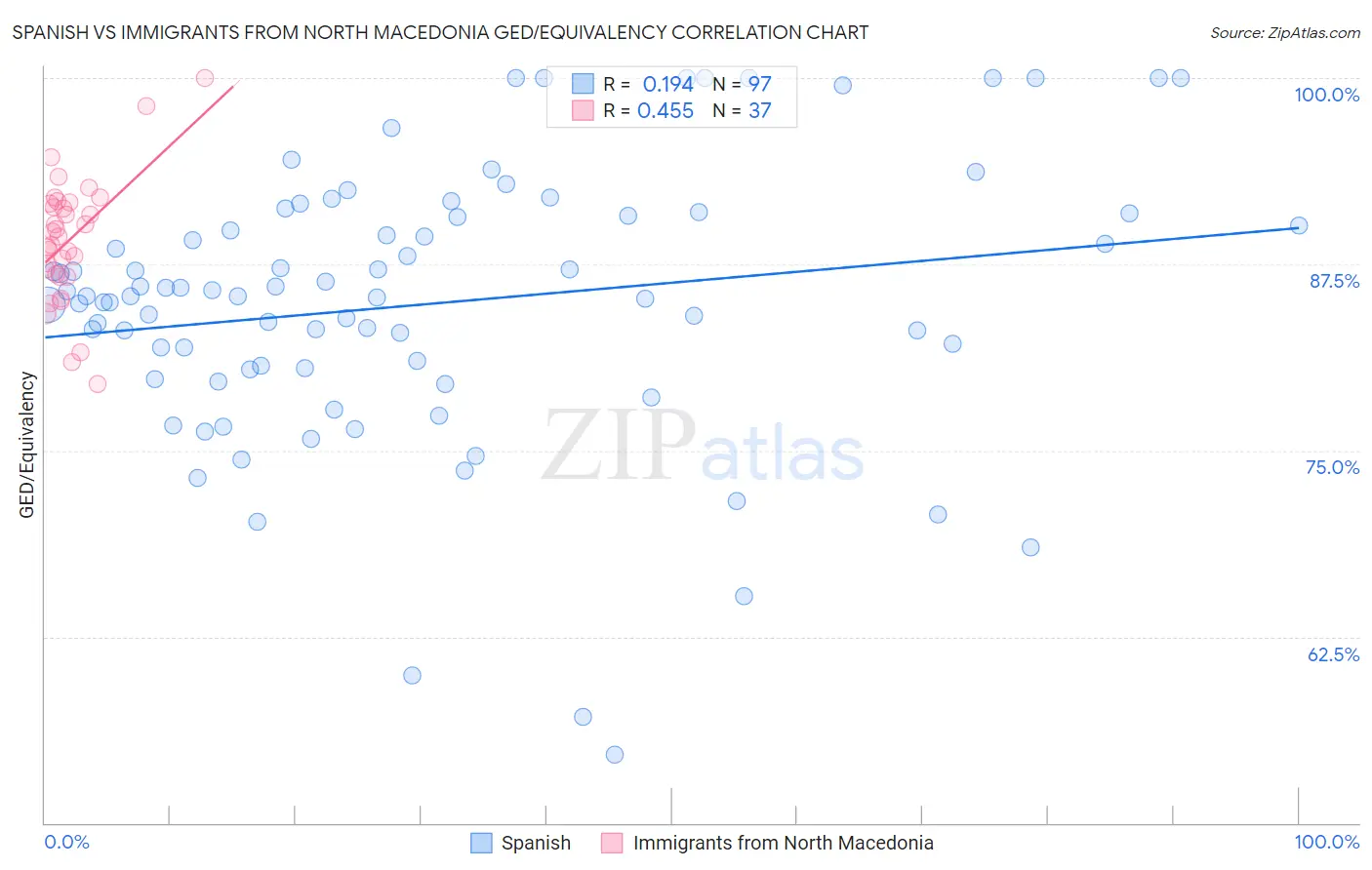 Spanish vs Immigrants from North Macedonia GED/Equivalency