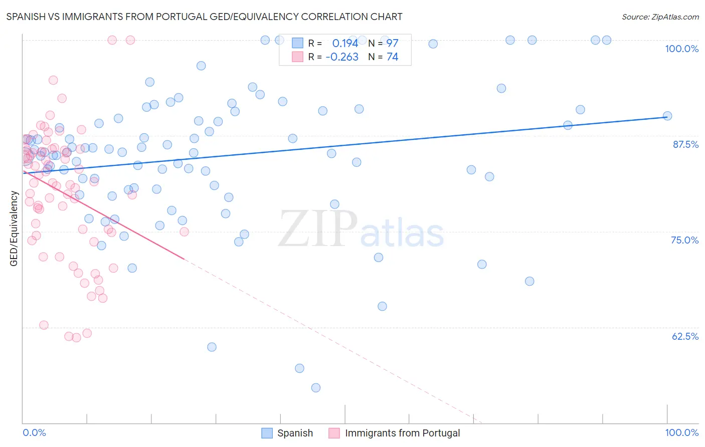 Spanish vs Immigrants from Portugal GED/Equivalency