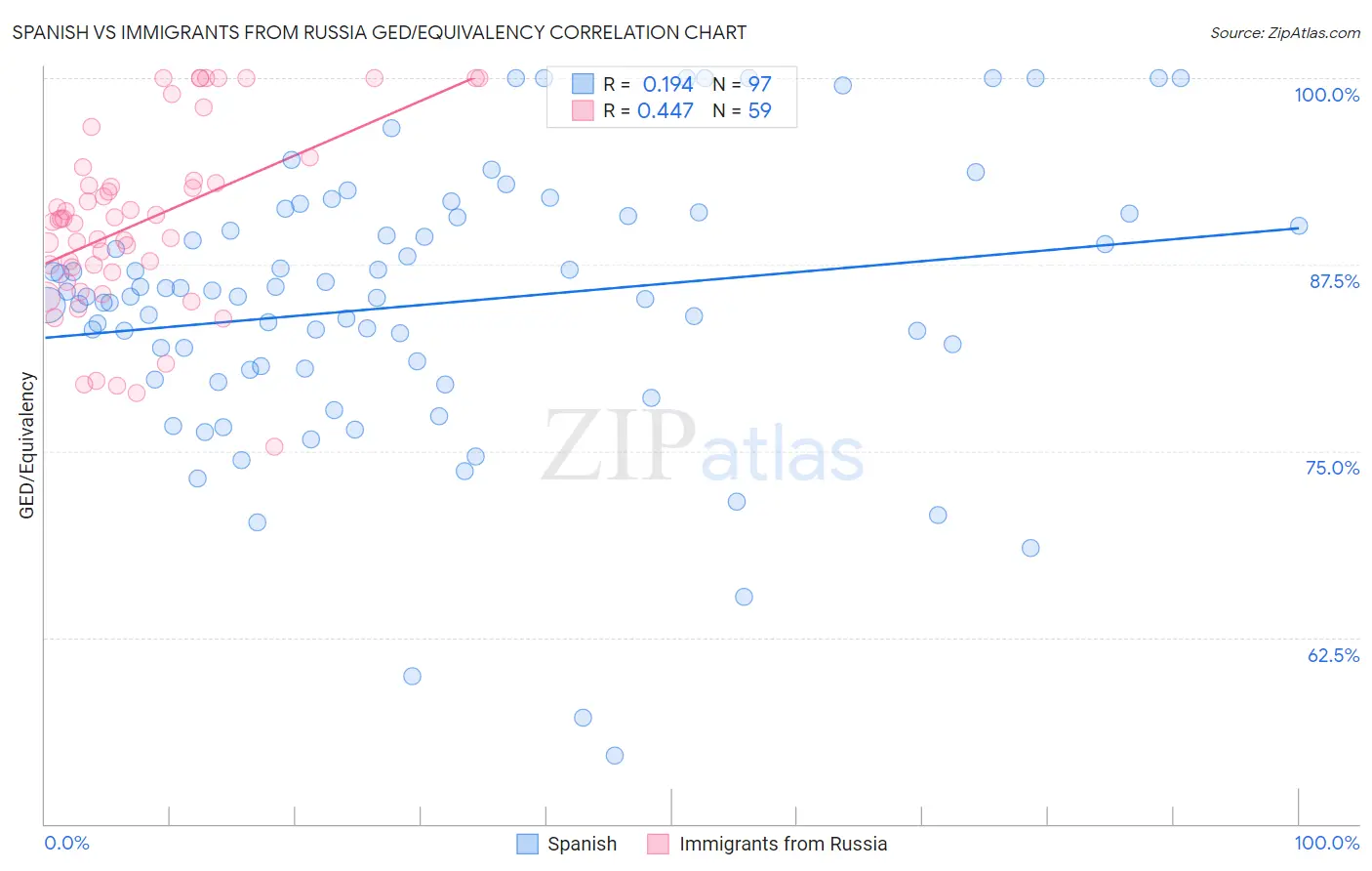 Spanish vs Immigrants from Russia GED/Equivalency