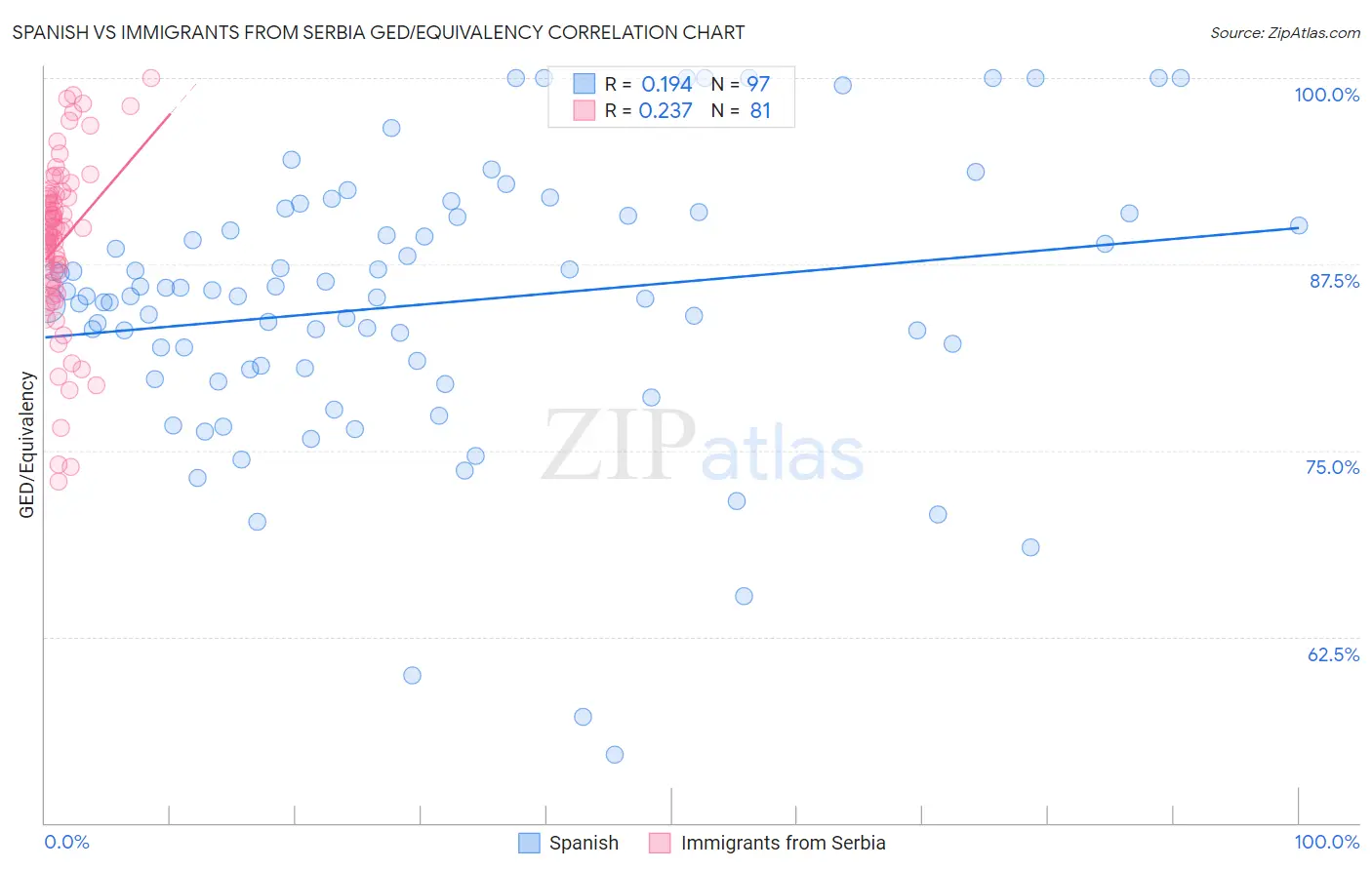 Spanish vs Immigrants from Serbia GED/Equivalency