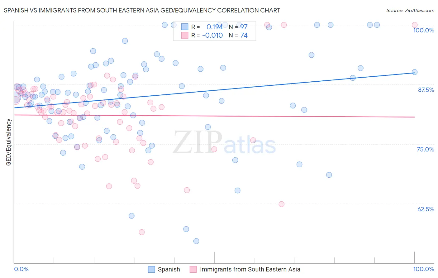 Spanish vs Immigrants from South Eastern Asia GED/Equivalency