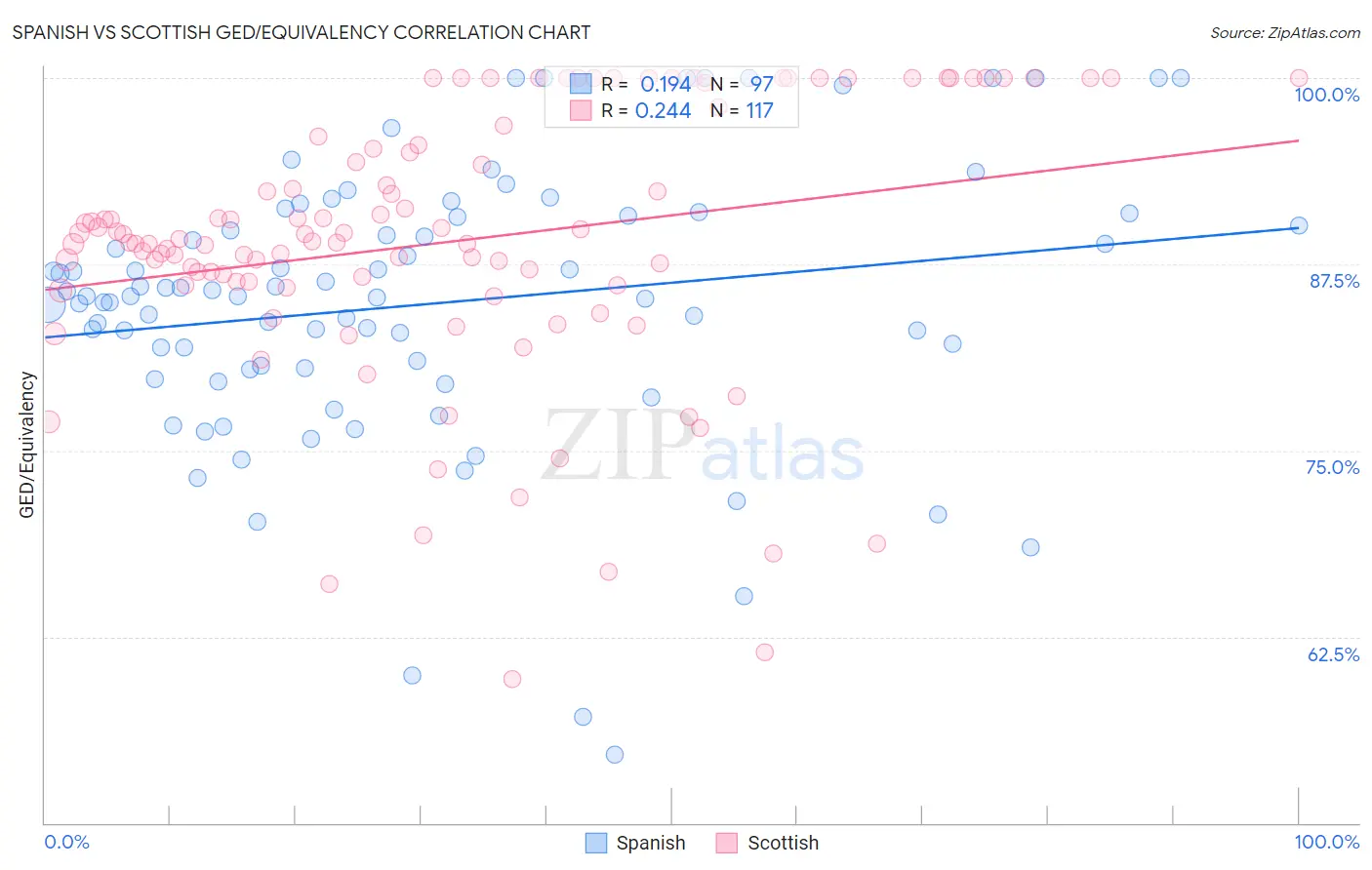 Spanish vs Scottish GED/Equivalency